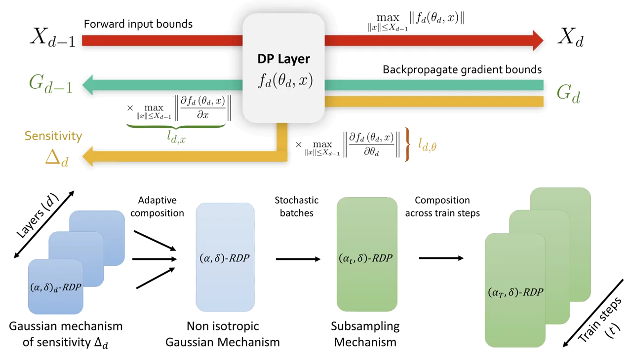 Private training with bounded-sensitivity Lipschitz layers