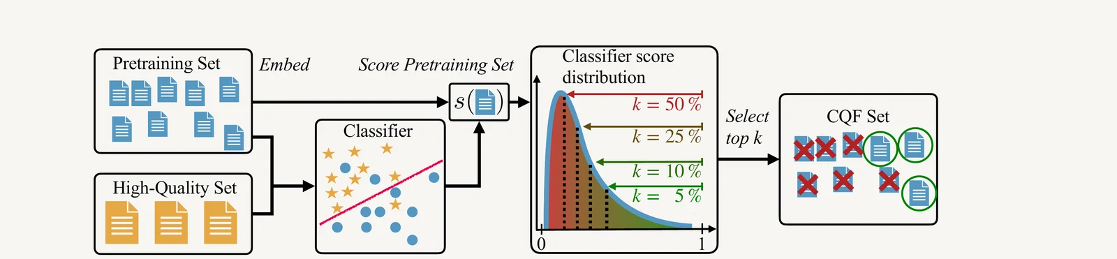 Classifier-based quality filtering pipeline: embed, score, and keep the top-k of the pretraining set