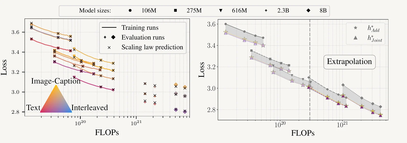 Scaling-law loss curves over training FLOPs with a data-mixture simplex (text, image-caption, interleaved)