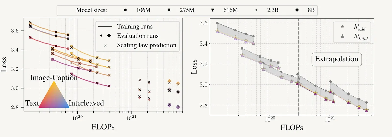 Scaling-law loss curves over training FLOPs with a data-mixture simplex (text, image-caption, interleaved)