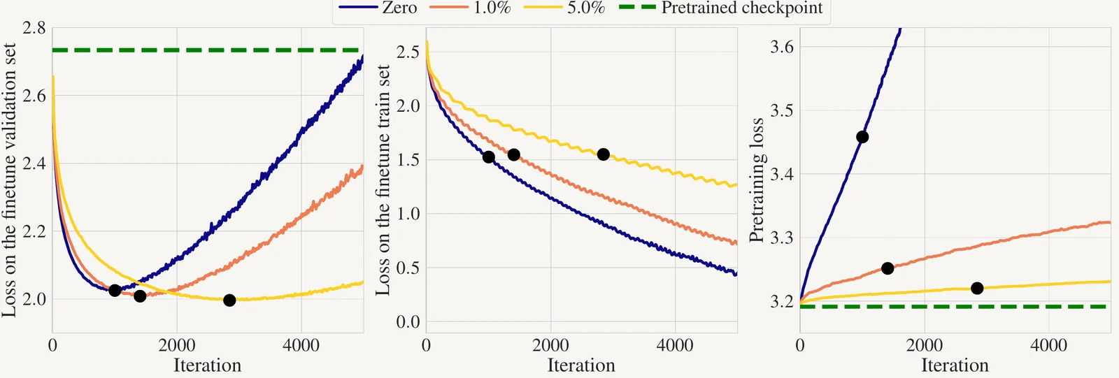 Finetune validation, train, and pretraining loss for 0%, 1% and 5% pretraining-data injection