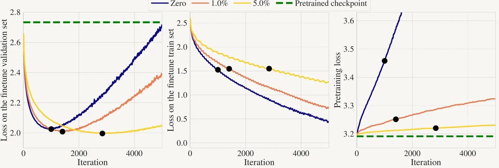 Finetune validation, train, and pretraining loss for 0%, 1% and 5% pretraining-data injection
