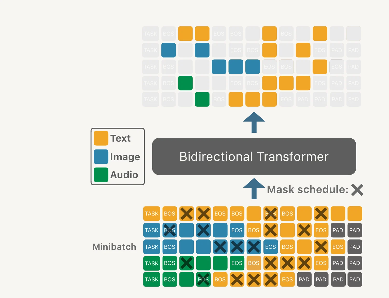 Tri-modal masked diffusion architecture: a bidirectional transformer over packed text, image and audio tokens